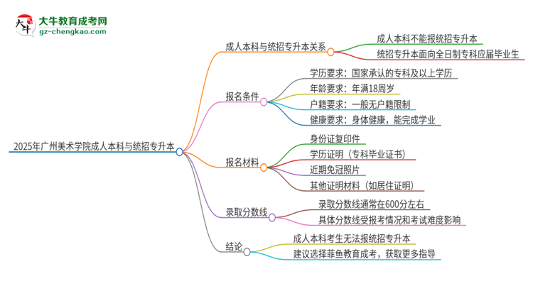 參加2025年廣州美術(shù)學(xué)院成人本科考試后還能報(bào)統(tǒng)招專升本嗎？思維導(dǎo)圖