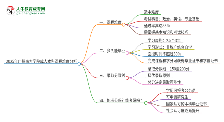 2025年廣州南方學(xué)院成人本科課程難度如何？思維導(dǎo)圖