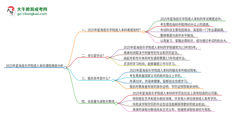 2025年星海音樂學(xué)院成人本科課程難度如何？思維導(dǎo)圖