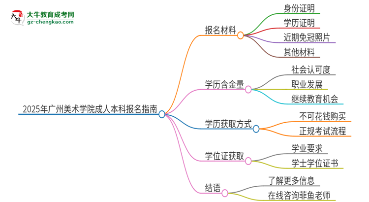 2025年廣州美術學院成人本科報名需要準備哪些材料？思維導圖