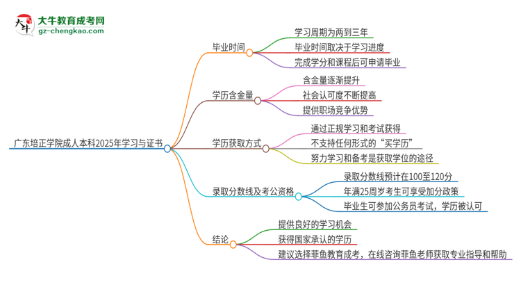 廣東培正學(xué)院成人本科2025年需多長(zhǎng)時(shí)間完成學(xué)業(yè)并獲取證書？思維導(dǎo)圖