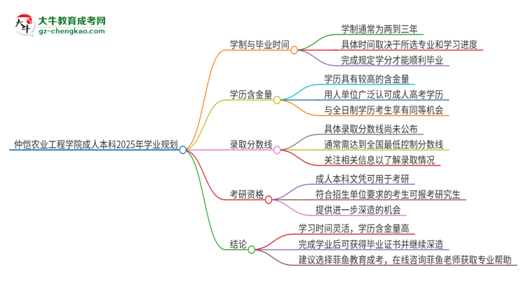 仲愷農(nóng)業(yè)工程學(xué)院成人本科2025年需多長(zhǎng)時(shí)間完成學(xué)業(yè)并獲取證書(shū)？思維導(dǎo)圖