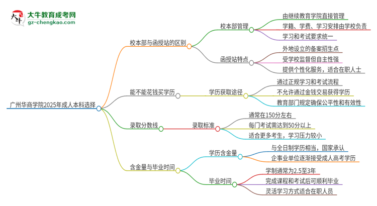 廣州華商學(xué)院2025年成人本科：校本部與函授站哪個(gè)好？思維導(dǎo)圖