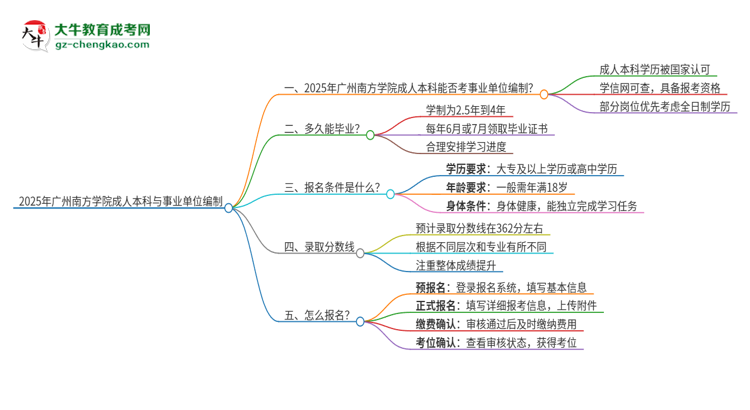 2025年持有廣州南方學院成人本科學歷能考事業(yè)單位編制嗎？思維導圖