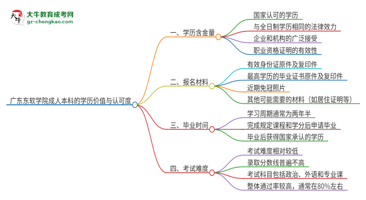 廣東東軟學院2025年成人本科的學歷價值與認可度如何？思維導圖