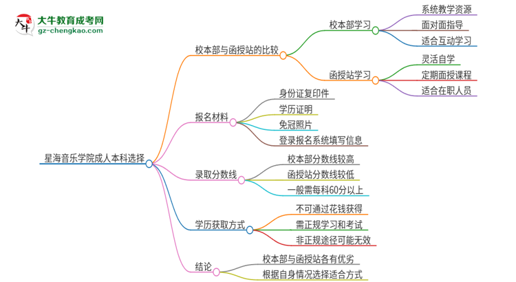 星海音樂學(xué)院2025年成人本科：校本部與函授站哪個(gè)好？思維導(dǎo)圖