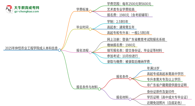 2025年仲愷農(nóng)業(yè)工程學(xué)院成人本科的學(xué)費標(biāo)準(zhǔn)是多少？思維導(dǎo)圖