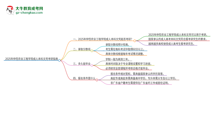 擁有仲愷農(nóng)業(yè)工程學(xué)院2025年成人本科文憑可以報(bào)考研究生嗎？思維導(dǎo)圖