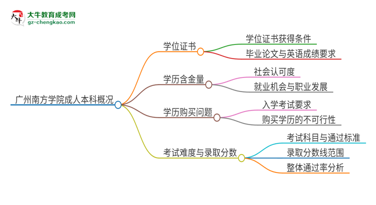 廣州南方學(xué)院2025年成人本科能否獲得學(xué)位證書？思維導(dǎo)圖