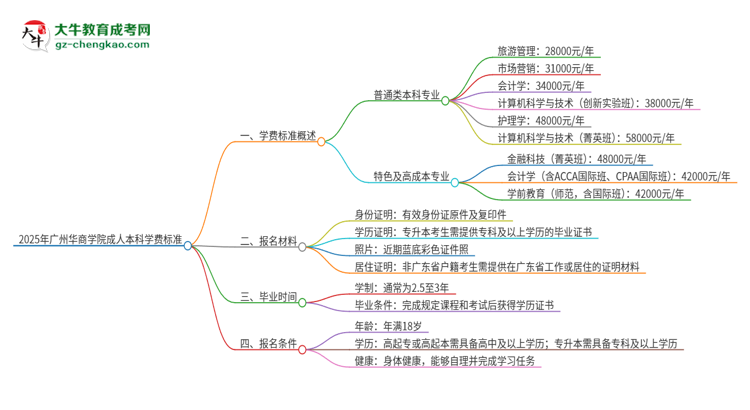 2025年廣州華商學(xué)院成人本科的學(xué)費(fèi)標(biāo)準(zhǔn)是多少？思維導(dǎo)圖