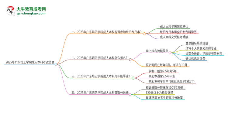 參加2025年廣東培正學院成人本科考試后還能報統(tǒng)招專升本嗎？思維導圖