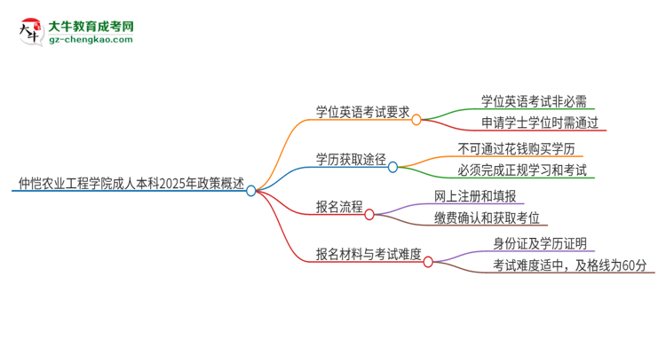 仲愷農(nóng)業(yè)工程學(xué)院成人本科2025年需要考學(xué)位英語(yǔ)嗎？思維導(dǎo)圖