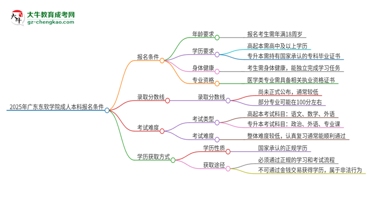 2025年廣東東軟學院成人本科報名需要滿足哪些限制條件？思維導圖