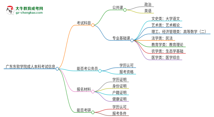 廣東東軟學(xué)院2025年成人本科入學(xué)考試科目有哪些？思維導(dǎo)圖
