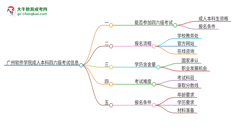 廣州軟件學院2025年成人本科學生能參加四六級考試嗎？思維導圖