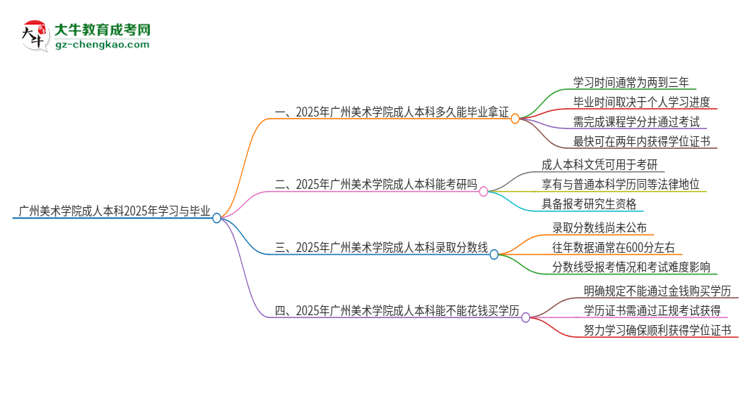 廣州美術(shù)學(xué)院成人本科2025年需多長(zhǎng)時(shí)間完成學(xué)業(yè)并獲取證書？思維導(dǎo)圖