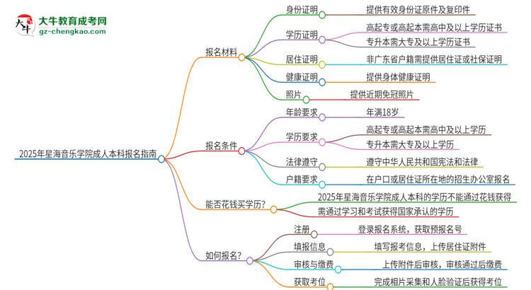 2025年星海音樂學(xué)院成人本科報(bào)名需要準(zhǔn)備哪些材料？思維導(dǎo)圖
