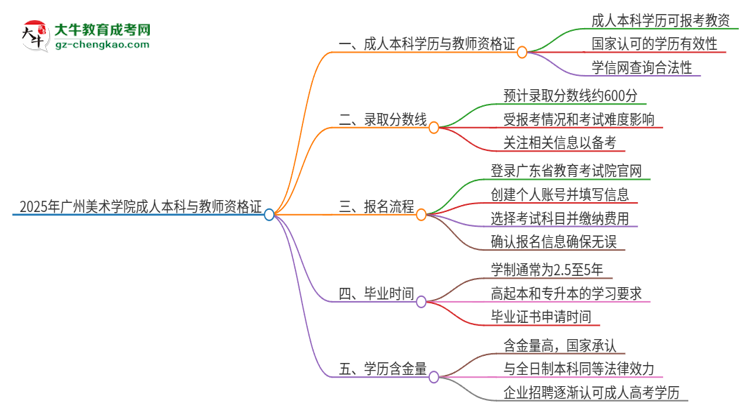 2025年廣州美術(shù)學(xué)院的成人本科是否符合教師資格證報(bào)考條件？思維導(dǎo)圖