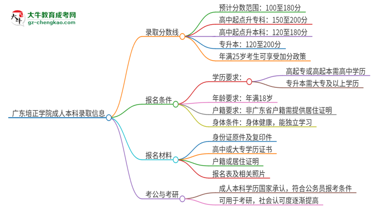 廣東培正學(xué)院2025年成人本科錄取考試需要多少分？思維導(dǎo)圖