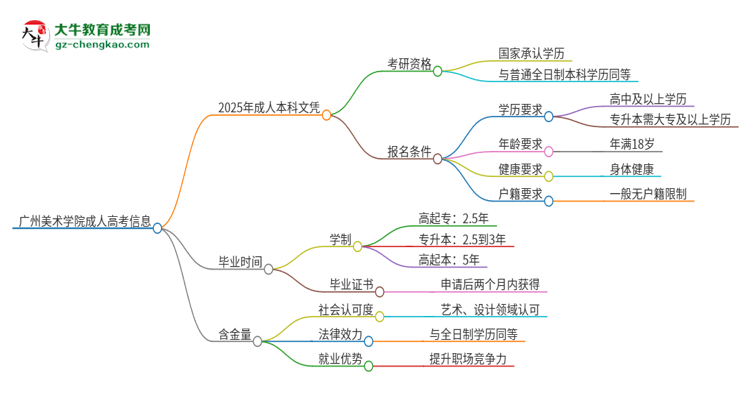 擁有廣州美術(shù)學(xué)院2025年成人本科文憑可以報(bào)考研究生嗎？思維導(dǎo)圖