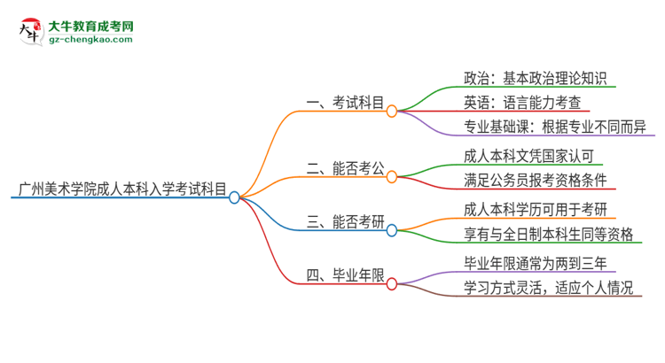 廣州美術(shù)學(xué)院2025年成人本科入學(xué)考試科目有哪些？思維導(dǎo)圖
