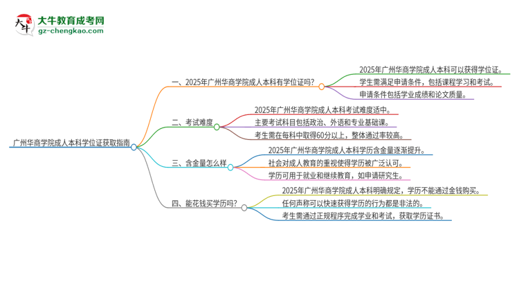 廣州華商學(xué)院2025年成人本科能否獲得學(xué)位證書(shū)？思維導(dǎo)圖