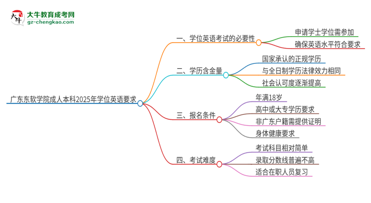 廣東東軟學(xué)院成人本科2025年需要考學(xué)位英語(yǔ)嗎？思維導(dǎo)圖