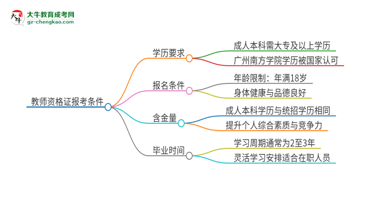 2025年廣州南方學(xué)院的成人本科是否符合教師資格證報(bào)考條件？思維導(dǎo)圖
