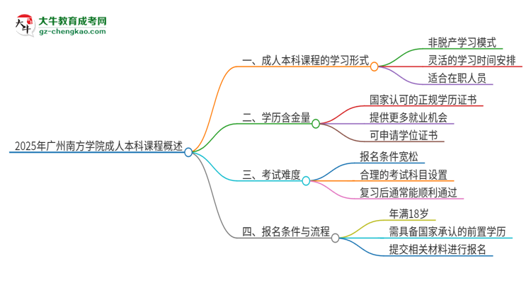 2025年廣州南方學(xué)院的成人本科課程屬于全日制嗎？思維導(dǎo)圖