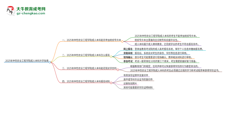 參加2025年仲愷農(nóng)業(yè)工程學院成人本科考試后還能報統(tǒng)招專升本嗎？思維導圖