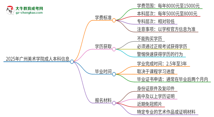 2025年廣州美術學院成人本科的學費標準是多少？思維導圖