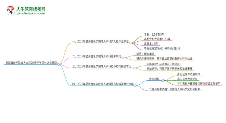 星海音樂(lè)學(xué)院成人本科2025年需多長(zhǎng)時(shí)間完成學(xué)業(yè)并獲取證書(shū)？思維導(dǎo)圖