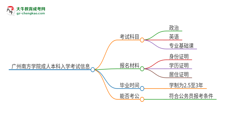 廣州南方學院2025年成人本科入學考試科目有哪些？思維導圖