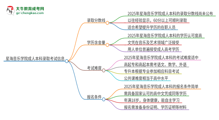 星海音樂學(xué)院2025年成人本科錄取考試需要多少分？思維導(dǎo)圖