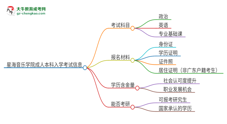 星海音樂學(xué)院2025年成人本科入學(xué)考試科目有哪些？思維導(dǎo)圖