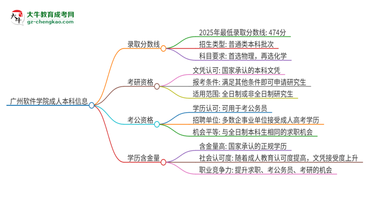 廣州軟件學院2025年成人本科錄取考試需要多少分？思維導圖