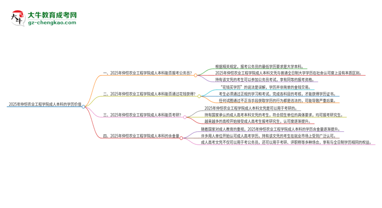 可以用仲愷農(nóng)業(yè)工程學(xué)院2025年成人本科學(xué)歷報(bào)考公務(wù)員嗎？思維導(dǎo)圖