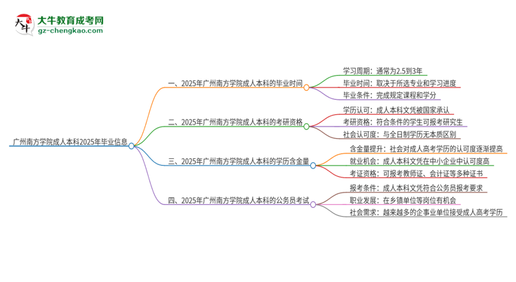 廣州南方學院成人本科2025年需多長時間完成學業(yè)并獲取證書？思維導圖
