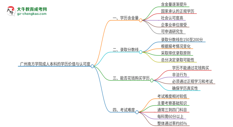 廣州南方學院2025年成人本科的學歷價值與認可度如何？思維導圖