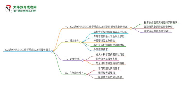 2025年仲愷農(nóng)業(yè)工程學(xué)院成人本科可否報(bào)考執(zhí)業(yè)醫(yī)師資格證？思維導(dǎo)圖