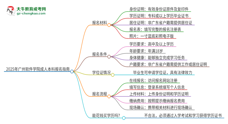 2025年廣州軟件學(xué)院成人本科報(bào)名需要準(zhǔn)備哪些材料？思維導(dǎo)圖