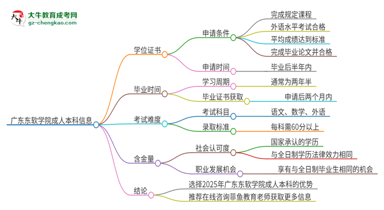 廣東東軟學(xué)院2025年成人本科能否獲得學(xué)位證書？思維導(dǎo)圖