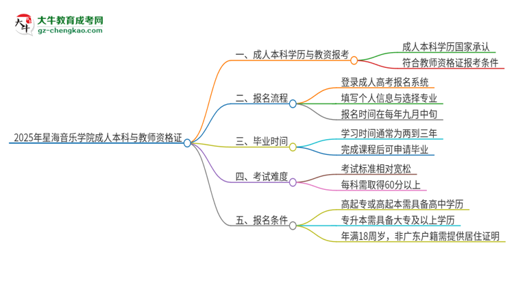 2025年星海音樂學(xué)院的成人本科是否符合教師資格證報(bào)考條件？思維導(dǎo)圖