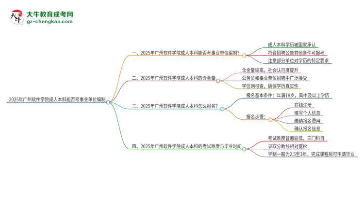 2025年持有廣州軟件學(xué)院成人本科學(xué)歷能考事業(yè)單位編制嗎？思維導(dǎo)圖