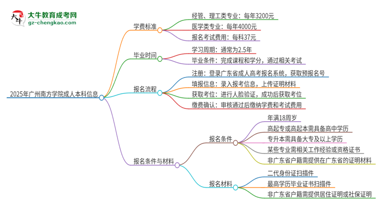 2025年廣州南方學(xué)院成人本科的學(xué)費(fèi)標(biāo)準(zhǔn)是多少？思維導(dǎo)圖