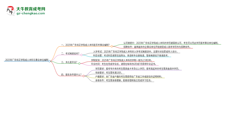 2025年持有廣東培正學(xué)院成人本科學(xué)歷能考事業(yè)單位編制嗎？思維導(dǎo)圖