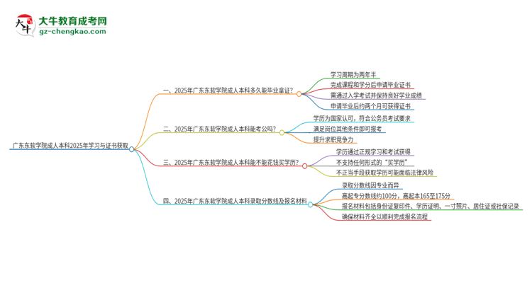 廣東東軟學(xué)院成人本科2025年需多長時間完成學(xué)業(yè)并獲取證書？思維導(dǎo)圖
