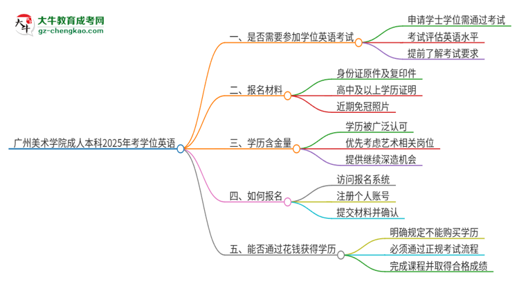 廣州美術(shù)學院成人本科2025年需要考學位英語嗎？思維導圖