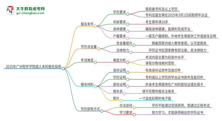 2025年廣州軟件學(xué)院成人本科報(bào)名需要滿足哪些限制條件？思維導(dǎo)圖