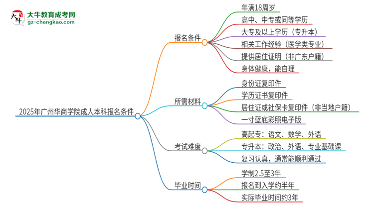 2025年廣州華商學(xué)院成人本科報(bào)名需要滿足哪些限制條件？思維導(dǎo)圖